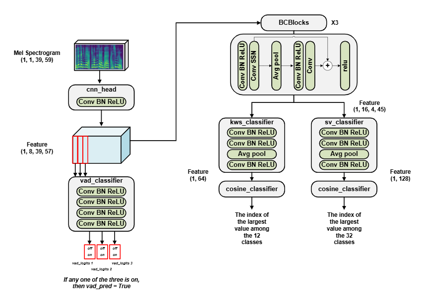 Fig. 2 : Model Design 