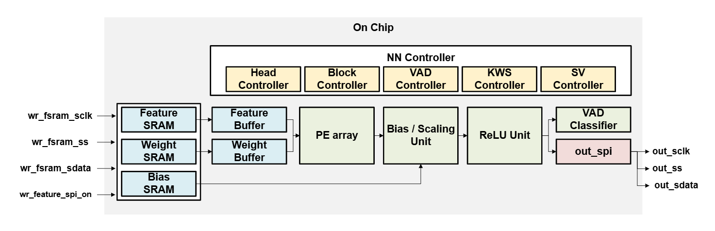 Fig. 3 : Hardware Architecture