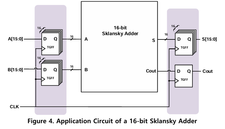 Fig.11 : Sklansky Adder with Flip Flops