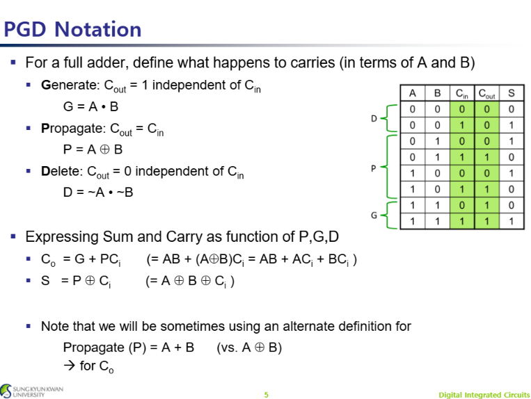 Fig.1 : PGD Notation