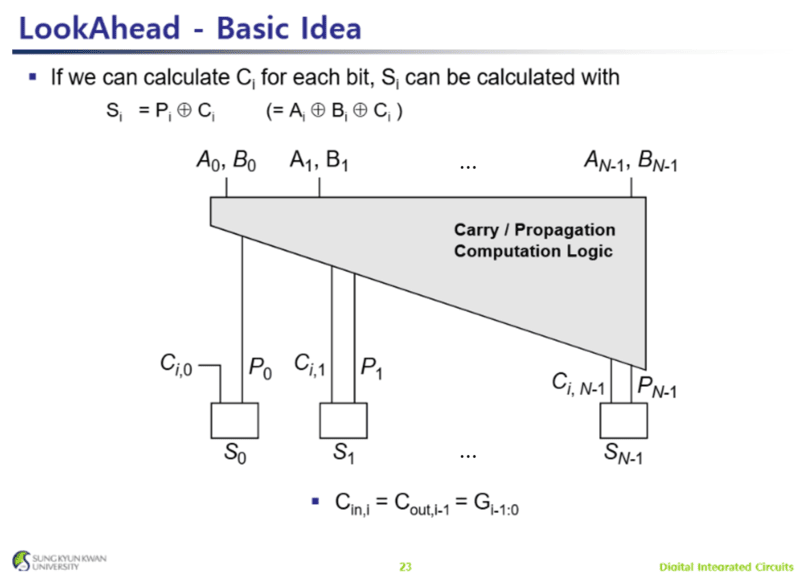 Fig.2 : Look Ahaed Adder