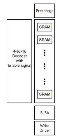 Fig.14 : SRAM Column